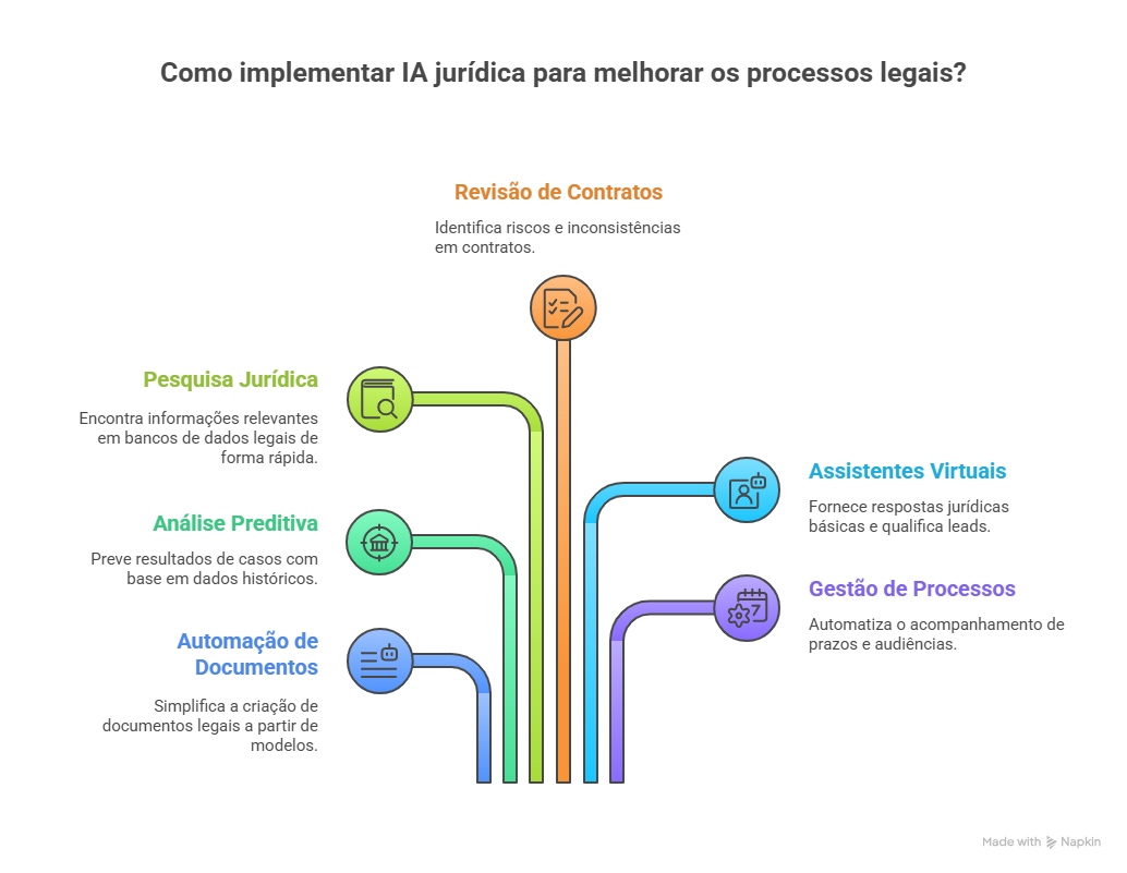 IA Jurídica na melhoria de processos