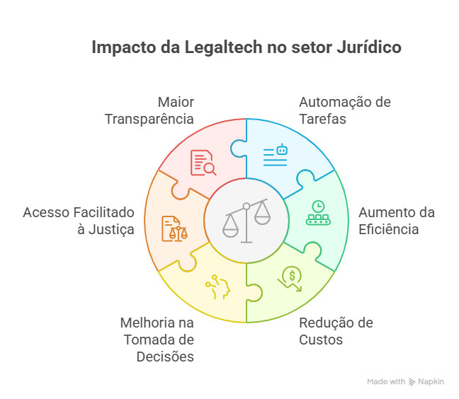 Legaltech no setor jurídico
