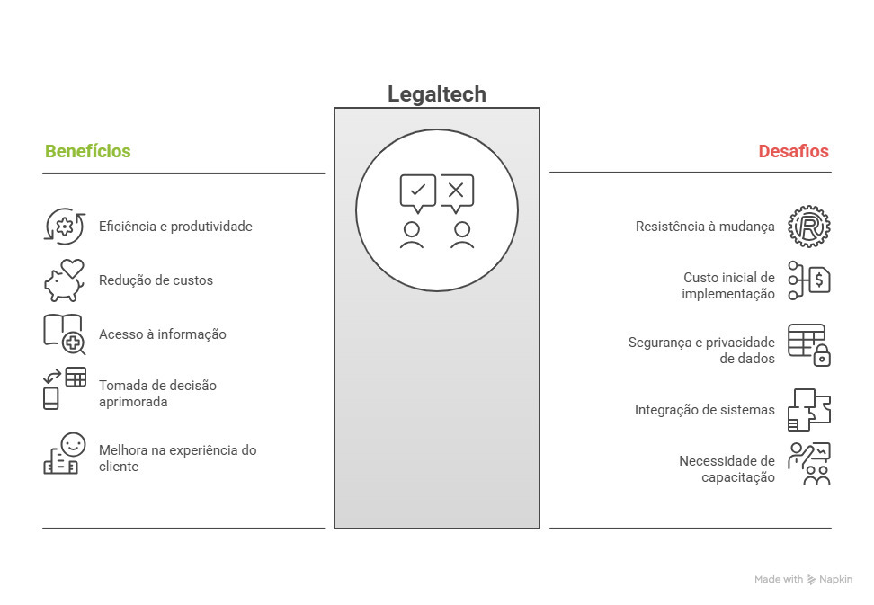 Legaltech: Benefícios e Desafios