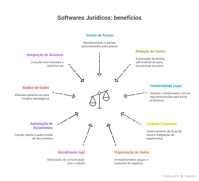 Softwares Jurídicos: benefícios