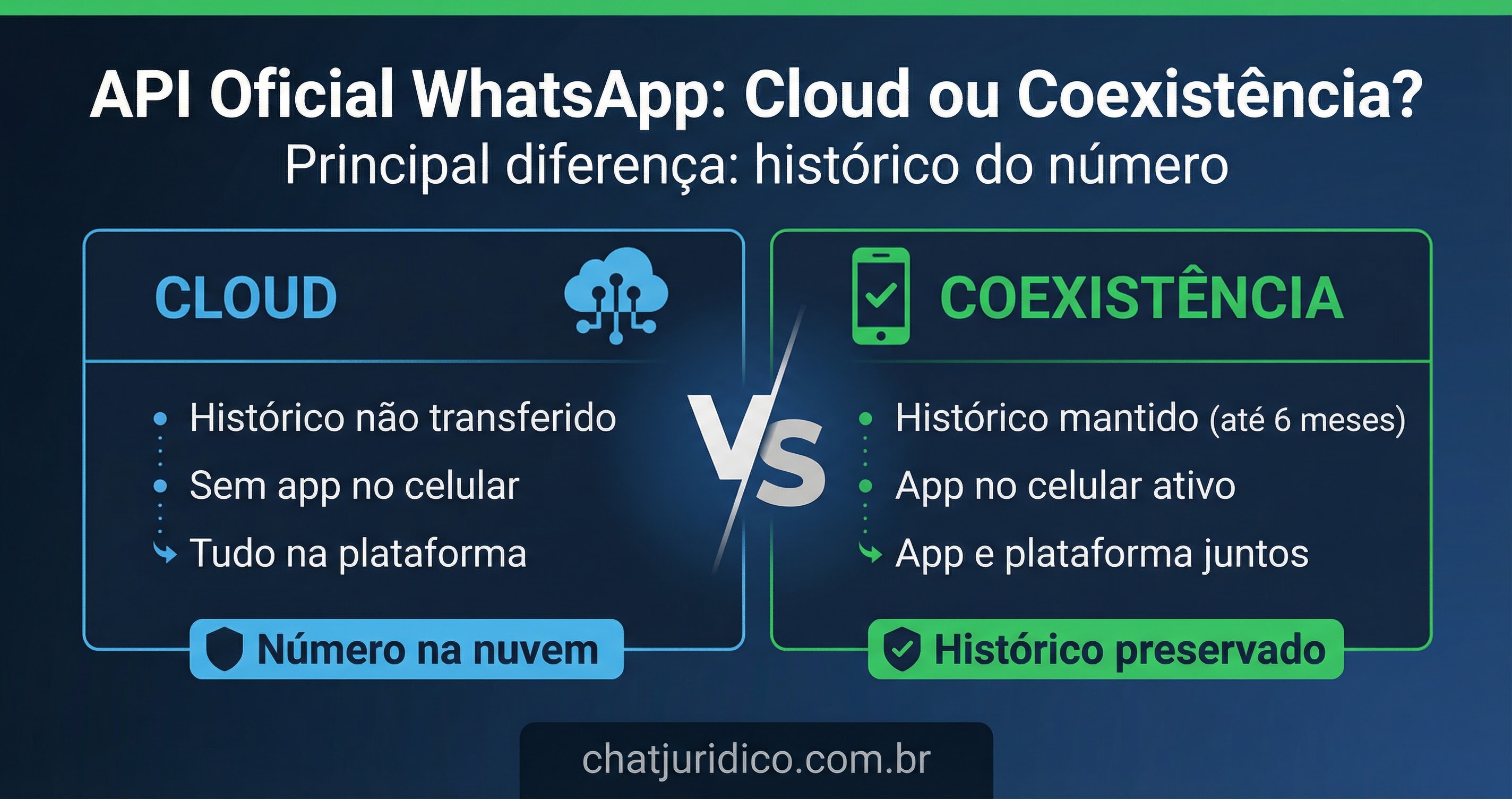 API Oficial WhatsApp: Cloud ou Coexistência? Qual conexão escolher para o escritório