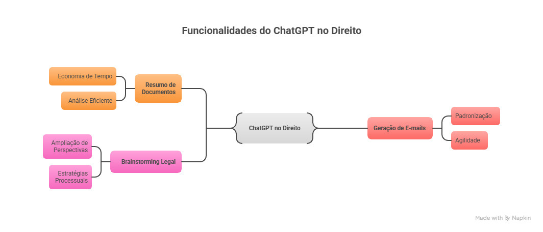 Possibilidades de automação de tarefas