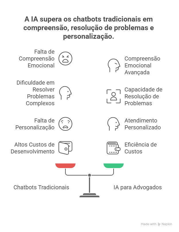 Comparativo entre chatbots tradicionais e IA para advogados: balança mostrando vantagens da inteligência artificial sobre chatbots baseados em regras