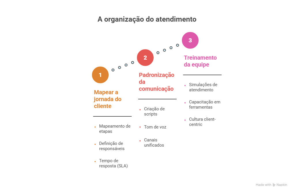 Organização do atendimento ao cliente jurídico