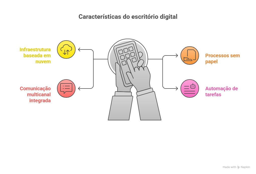 Características de um escritório digital