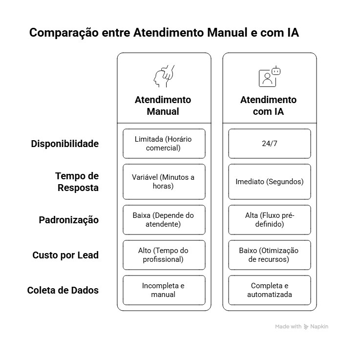 Comparação entre atendimento manual e com IA