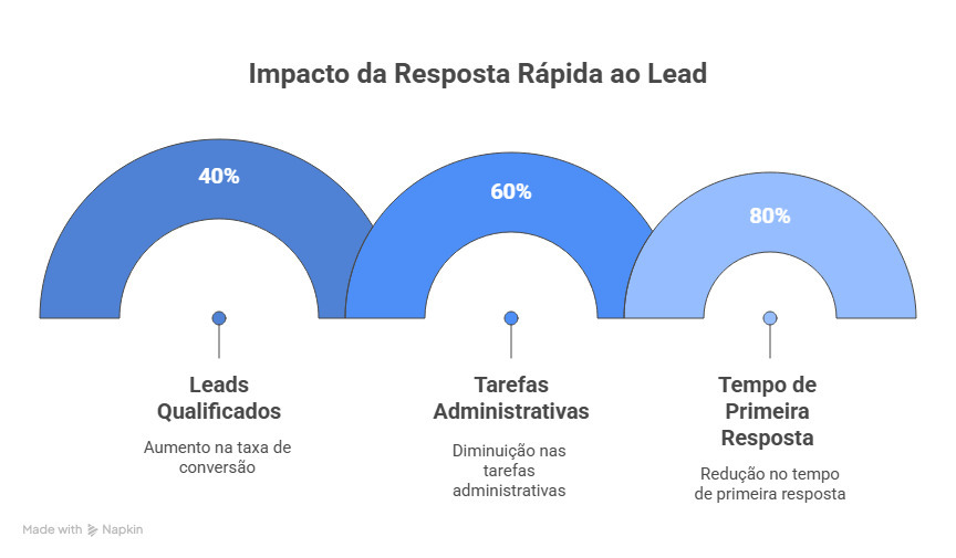 Impacto da resposta rápida ao lead