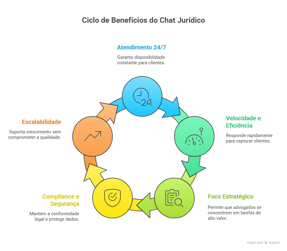 Chat Jurídico: benefícios