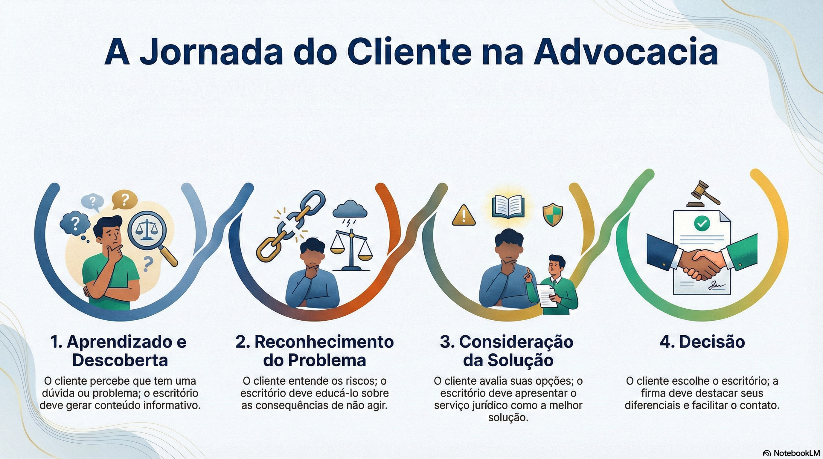 Jornada do cliente no setor juridico