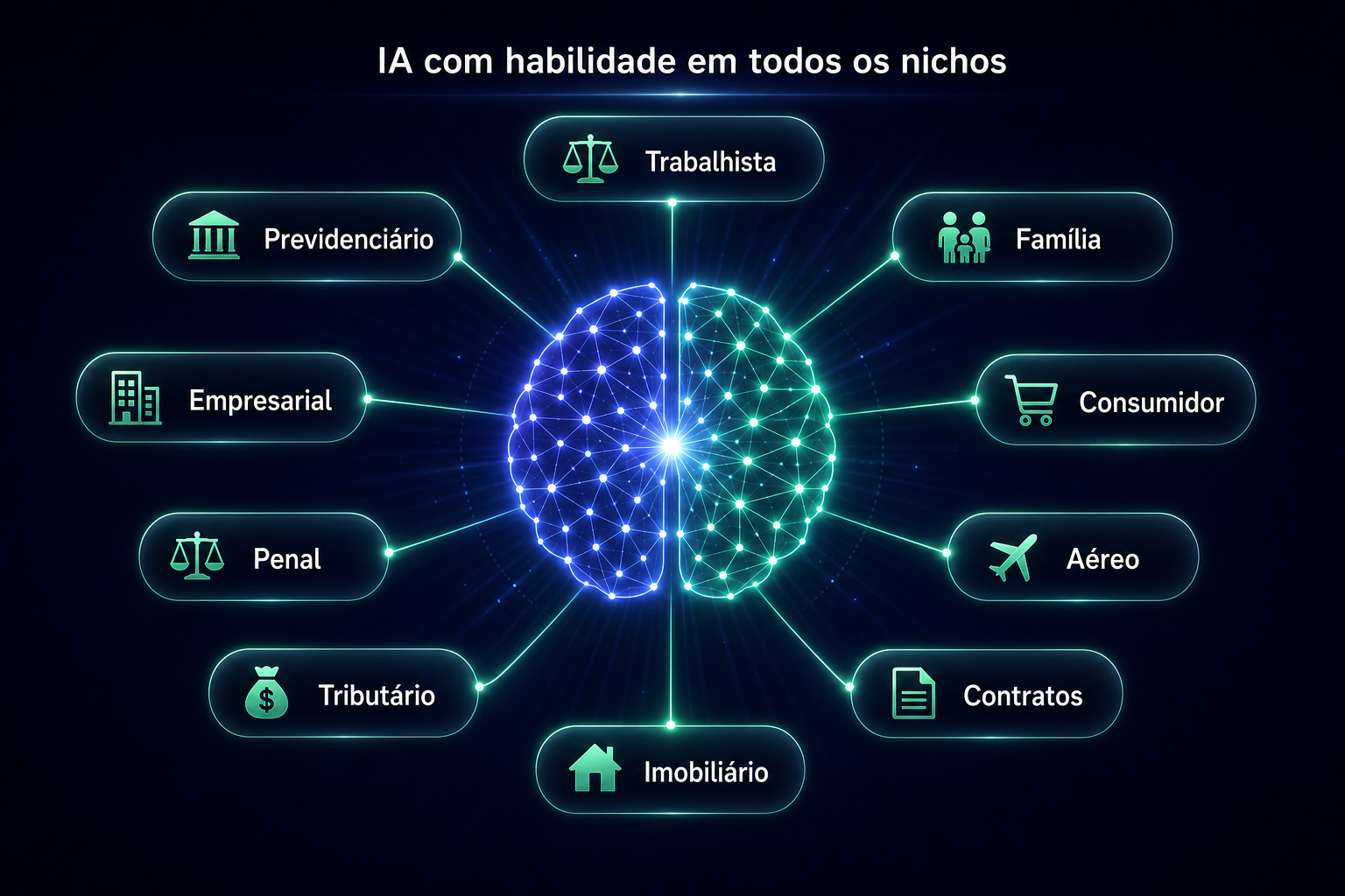 IA com habilidade em todos os nichos jurídicos: trabalhista, previdenciário, família, consumidor, aéreo, contratos, imobiliário, tributário, penal e empresarial